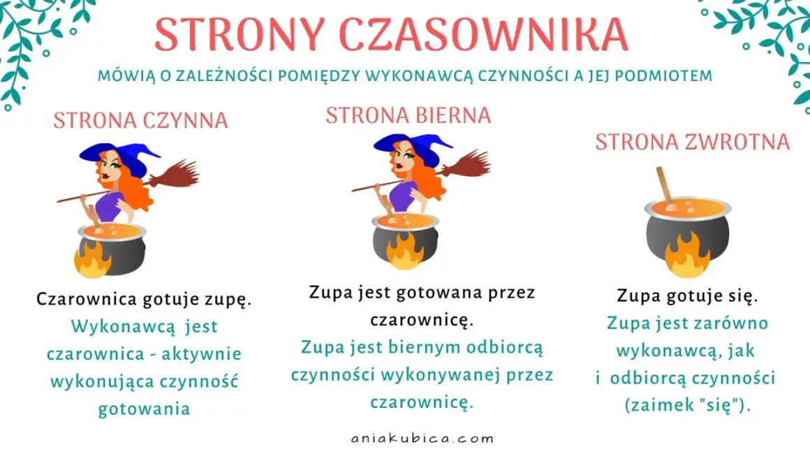 Ilustracja pokazuje trzy strony czasownika: czynną, bierną i zwrotną, z czarownicą gotującą zupę.