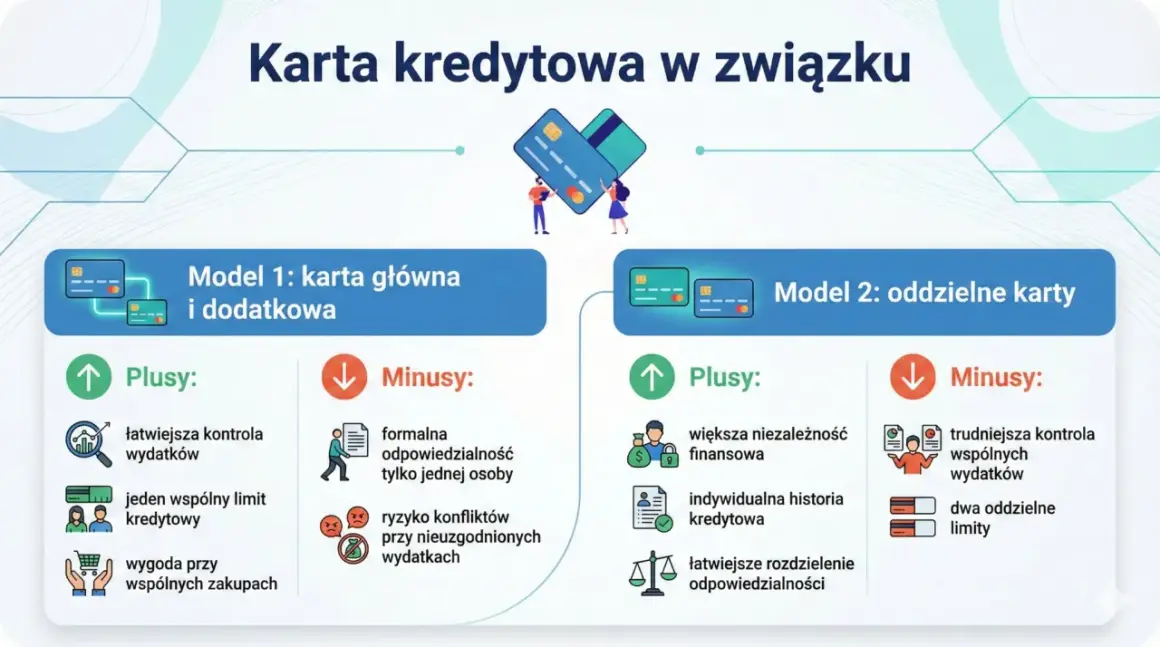 Porównanie modeli kart kredytowych: głównej z dodatkową vs. oddzielnych. Dowiedz się, jak założyć kartę kredytową i wybrać najlepszą opcję dla siebie.