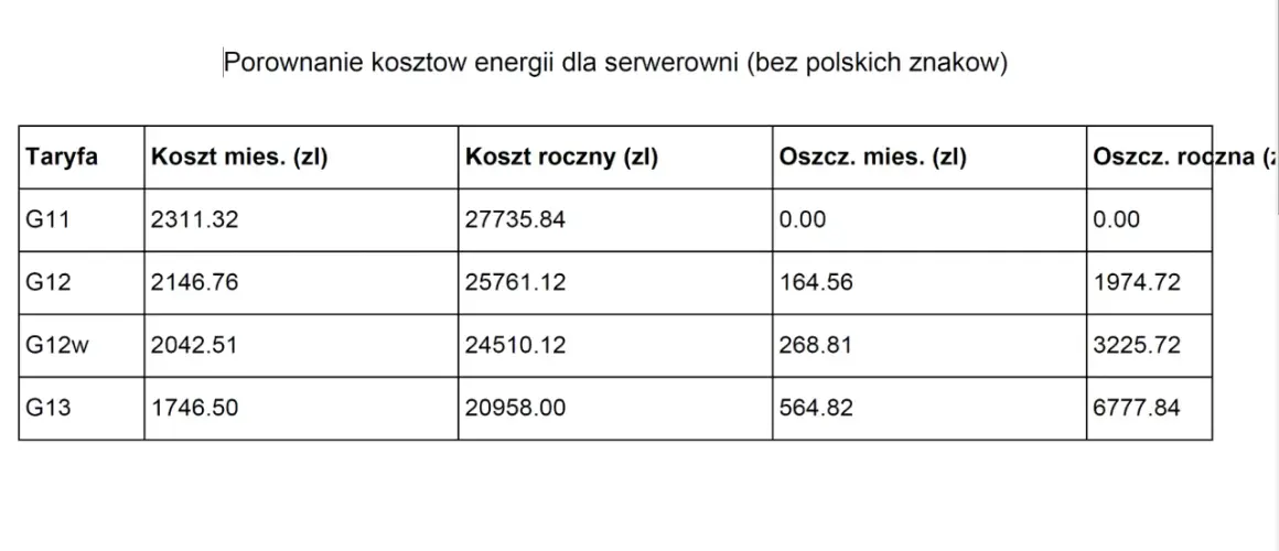 Porównanie taryf Tauron dla serwerowni: G11, G12, G12w, G13 z kosztami miesięcznymi, rocznymi i oszczędnościami.