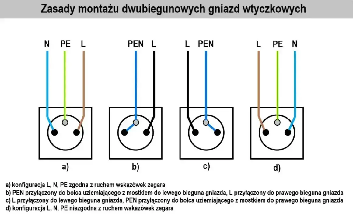 Schemat jak podłączyć gniazdko podwójne: cztery sposoby połączenia przewodów L, N, PE i PEN z gniazdem.