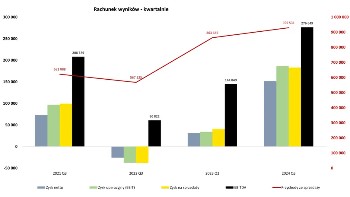 Bogdanka notowania: wykres kwartalny zysków i przychodów. Widać wzrost przychodów ze sprzedaży od 2021 do 2024 Q3.