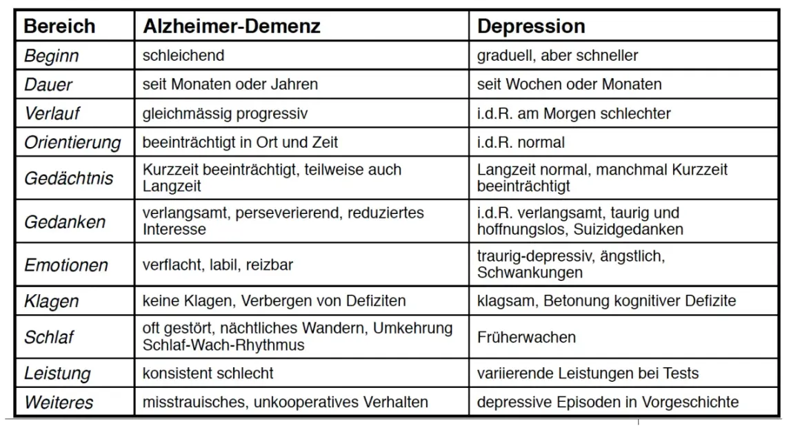 Tabelle vergleicht Alzheimer-Demenz und Depression. Bei Depressionen ist die Vergesslichkeit oft kurzfristiger, bei Alzheimer schleichend.