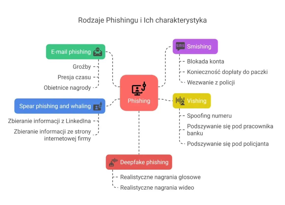 Phishing co to? Schemat przedstawia rodzaje phishingu: e-mail, smishing, vishing, spear phishing, whaling i deepfake phishing, wraz z ich charakterystyką.