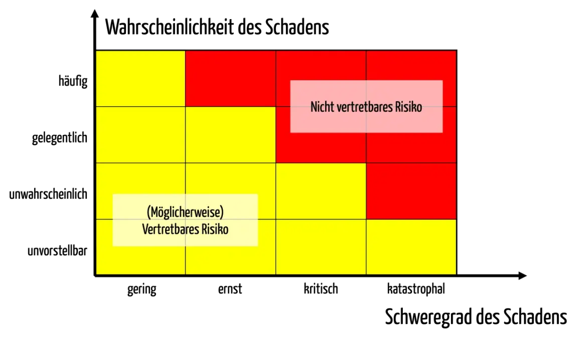 Risikomatrix mit gelben und roten Feldern. Ein Feld ist mit "Nicht vertretbares Risiko" beschriftet, ein anderes mit "(Möglicherweise) Vertretbares Risiko". Ähnlich wie bei der Bewertung von Lisk Coin.