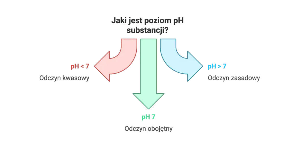 Schemat pokazuje, co to jest pH wody i innych substancji: pH < 7 to odczyn kwasowy, pH 7 to obojętny, a pH > 7 to zasadowy.