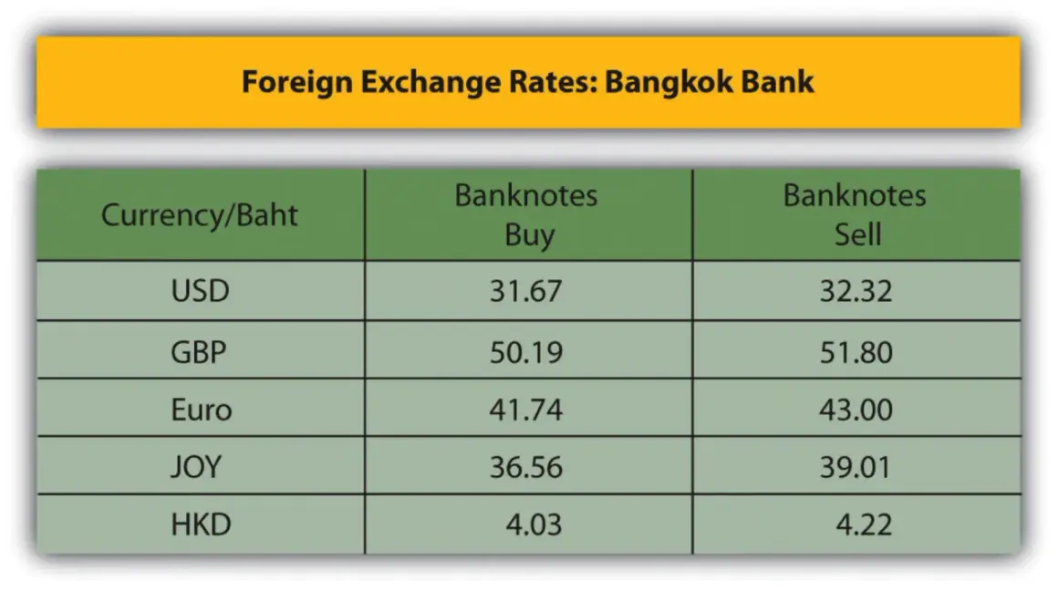 Tabela kursów walut Bangkok Bank. Widoczne różnice kursowe przy zakupie i sprzedaży USD, GBP, Euro, JPY i HKD.