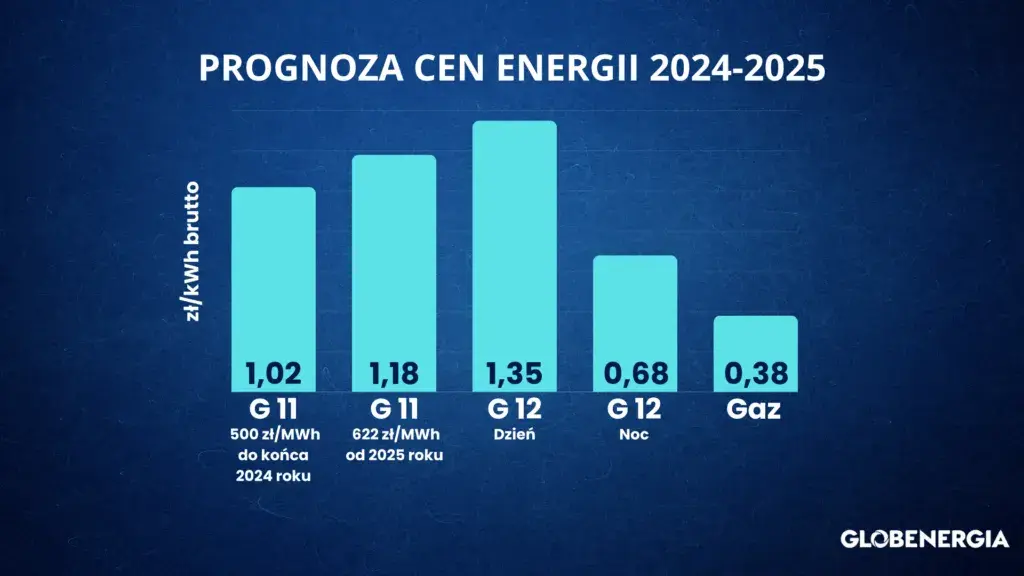 Ceny prądu 2025: Przyczyny wzrostu, prognozy i jak oszczędzać