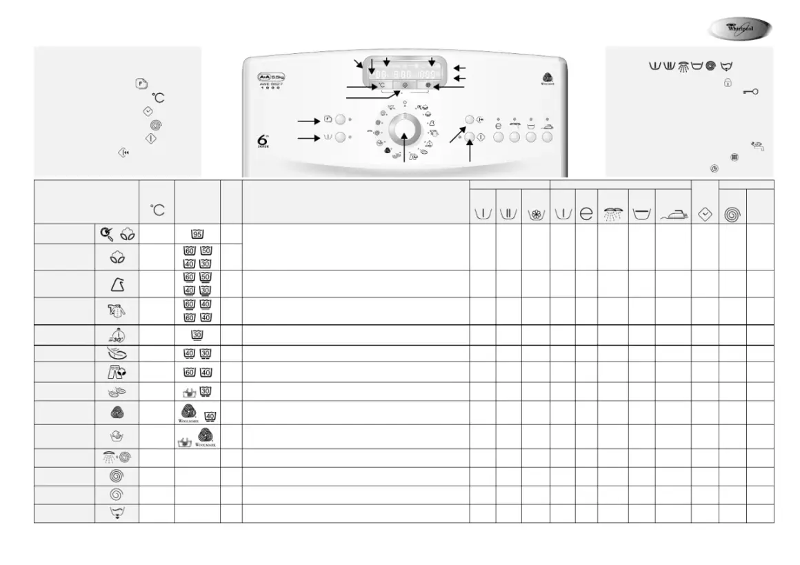 Panel sterowania pralki Whirlpool 6th Sense. Schemat programów i symboli, pomocny przy korzystaniu z instrukcji.