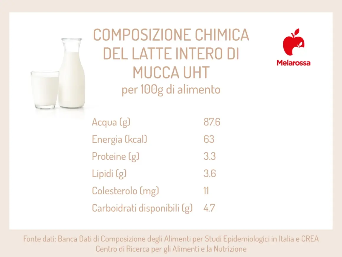 Latte intero: scopri i valori nutrizionali per 100g. Acqua, energia, proteine, lipidi, colesterolo e carboidrati.