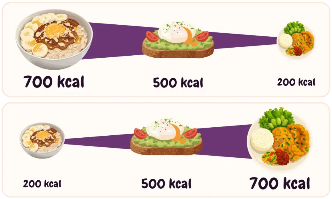 Repas pour un jeune intermittent : porridge (700 kcal), toast avocat œuf (500 kcal), plat (200 kcal) en haut ; l'inverse en bas.