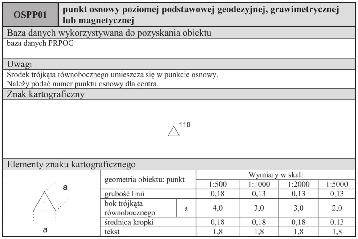 Symbol na mapie geodezyjnej: trójkąt równoboczny z kropką w środku, oznaczający punkt osnowy. Podano jego wymiary w różnych skalach.