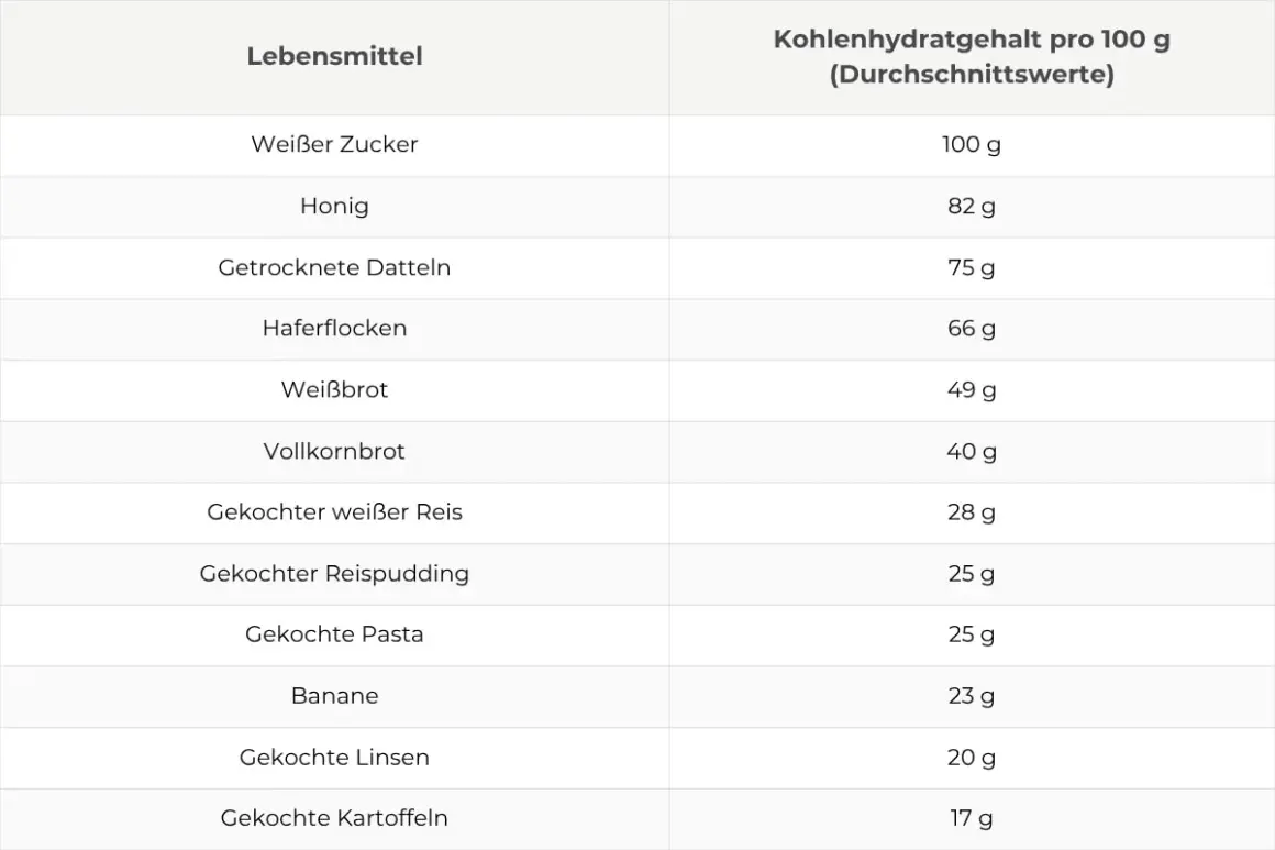 Übersichtliche kohlenhydrate tabelle mit Lebensmitteln wie Zucker, Honig, Haferflocken, Brot, Reis, Pasta, Bananen, Linsen und Kartoffeln.