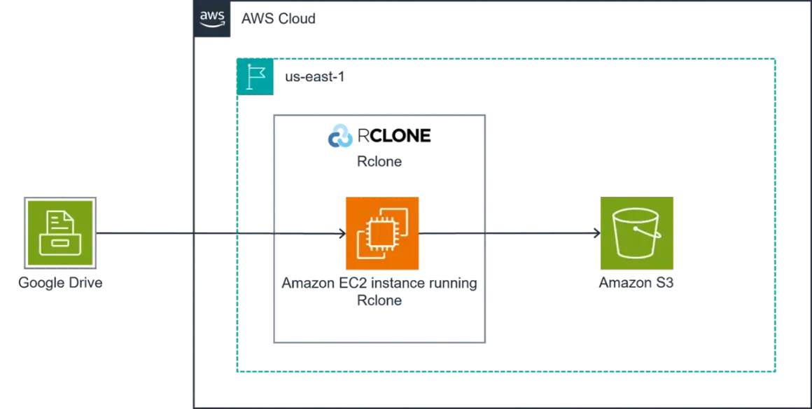 Diagram showing Google Drive data flowing via an EC2 instance running Rclone to Amazon S3 in us-east-1.