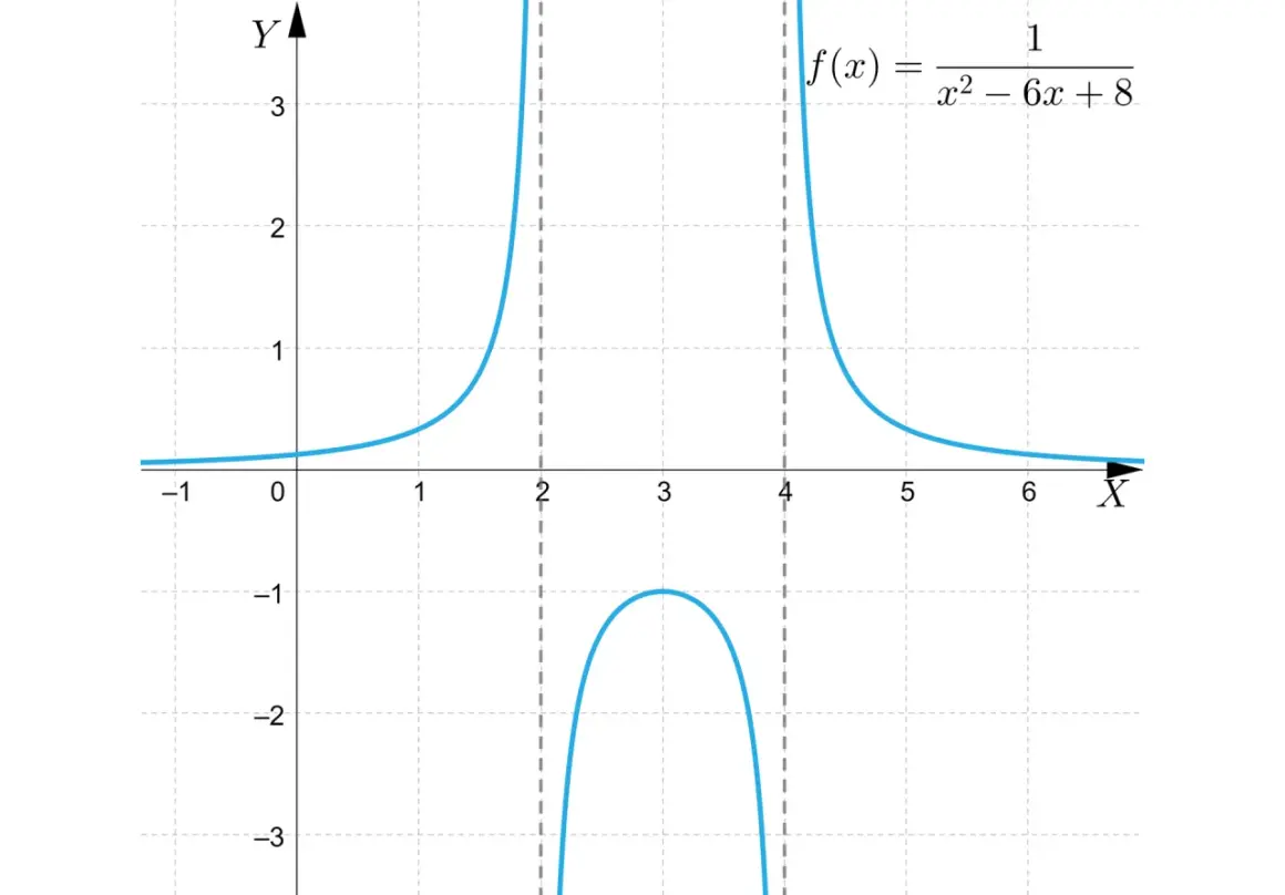 Wykres funkcji wymiernej f(x) = 1/(x^2 - 6x + 8) z asymptotami pionowymi.