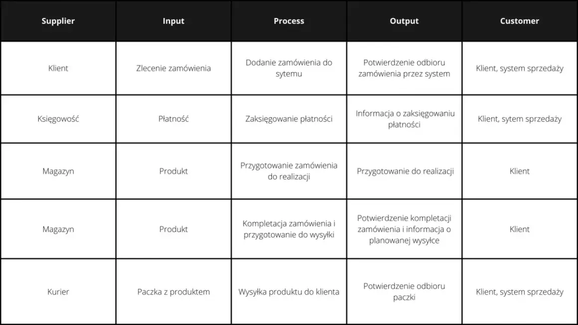 Diagram SIPOC z kolumnami: Dostawca, Wejście, Proces, Wyjście, Klient.