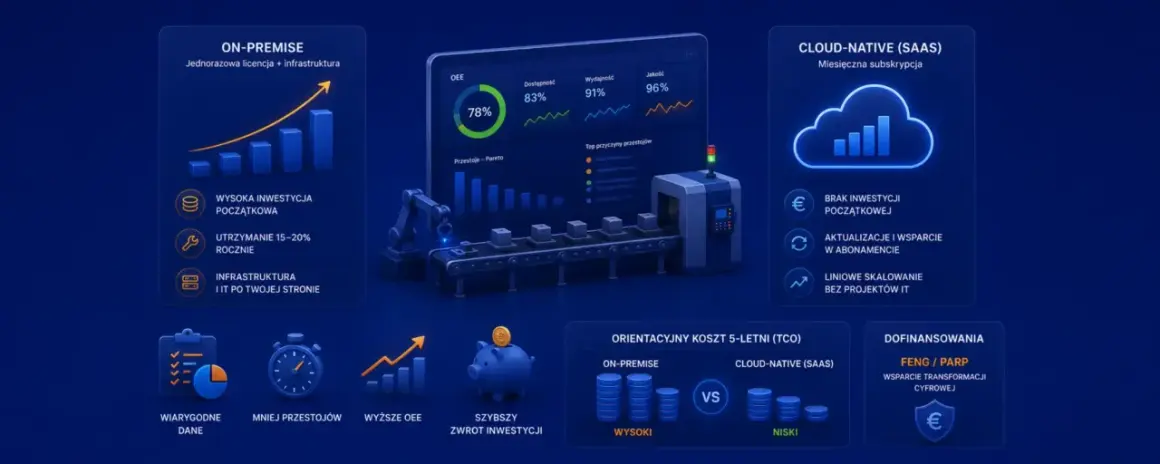 Porównanie systemów: ON-PREMISE vs. CLOUD-NATIVE (SAAS). Wizualizacja danych, wykresy OEE, koszty TCO i dofinansowania.