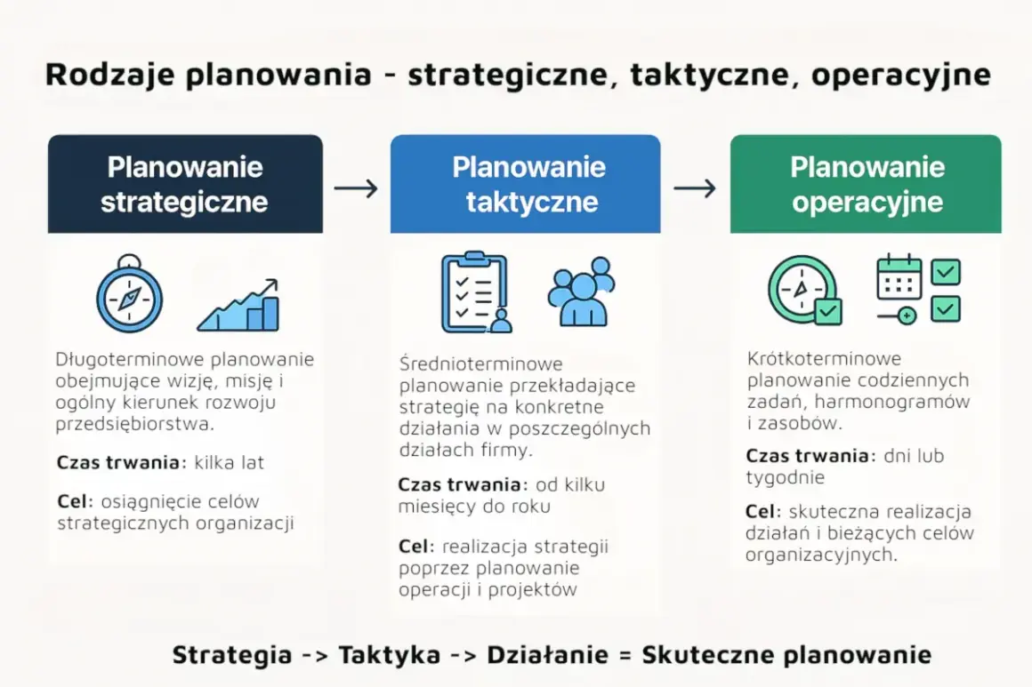 Rodzaje planowania: strategiczne (wizja, misja), taktyczne (przekładanie strategii na działania) i operacyjne (codzienne zadania).