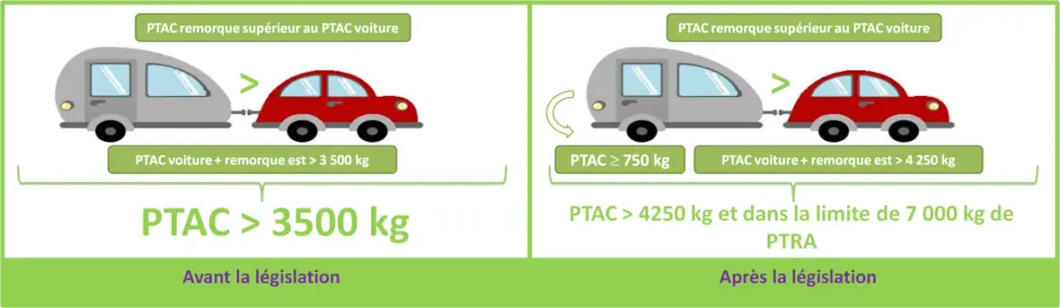 Comparaison des règles de permis avant et après la législation pour le PTAC d'un véhicule et sa remorque.