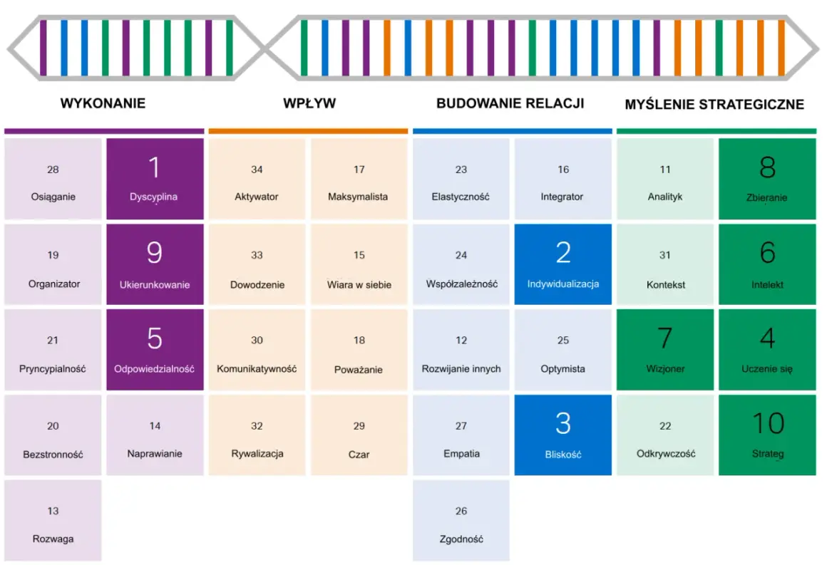 Diagram przedstawia 12 pytań gallupa, podzielonych na cztery kategorie: Wykonanie, Wpływ, Budowanie relacji i Myślenie strategiczne.