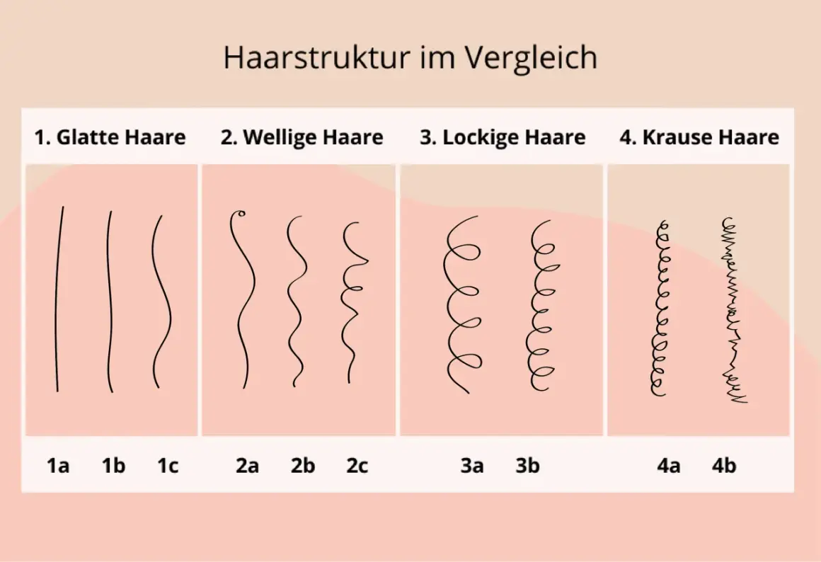Vergleich von Haartypen: glatt, wellig, lockig und kraus. Hilft, den eigenen haartyp bestimmen.