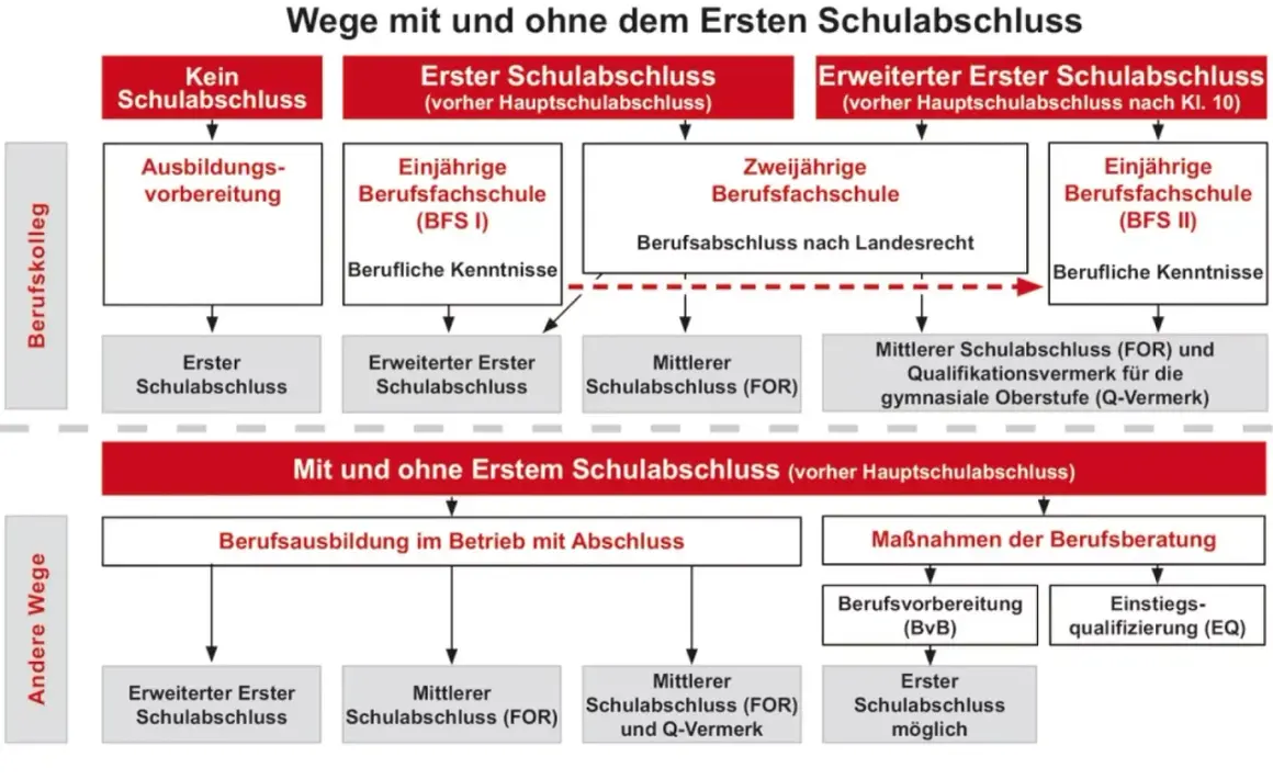 Wege für Schulabbrecher in Deutschland: Von keinem Abschluss zur Berufsausbildung oder weiterführenden Schulen.