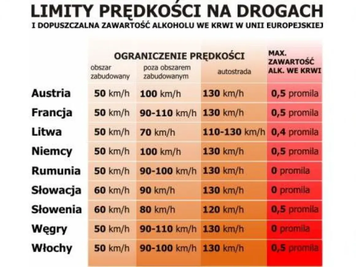 Słowacja: ograniczenia prędkości 60 km/h w terenie zabudowanym, 90 km/h poza nim, 130 km/h na autostradzie, 0 promila alkoholu.