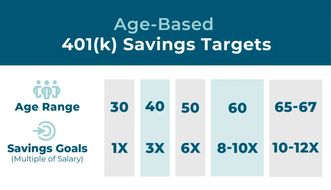Age-based 401(k) savings targets: By age 30, save 1x salary; by 40, 3x; by 50, 6x; by 60, 8-10x; by 65-67, 10-12x. This helps answer how much should I contribute to my 401k.