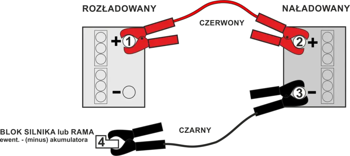 Schemat jak odpalić auto na krótko: czerwony kabel do plusa rozładowanego akumulatora (1), potem do plusa naładowanego (2). Czarny kabel do minusa naładowanego (3), a potem do masy auta (4).