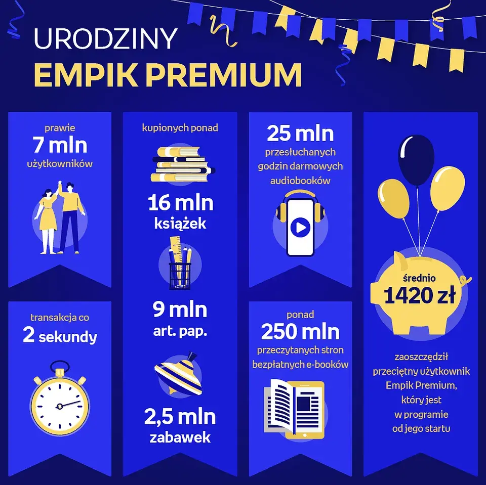Empik 3 za 2: Do kiedy trwa? Jak skorzystać i oszczędzić?