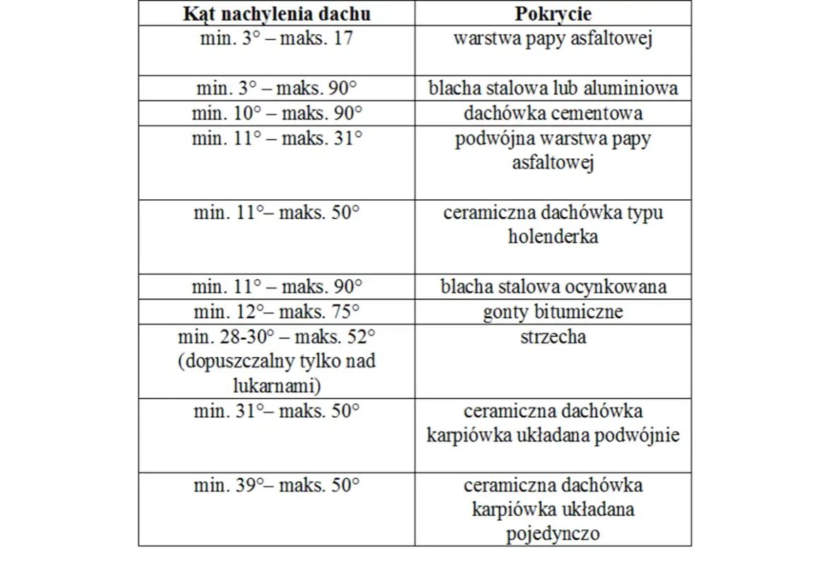 Tabela: kąt nachylenia dachu i typy pokrycia dachowego. Od papy asfaltowej po dachówkę karpiówkę, każdy kąt ma swoje zastosowanie.