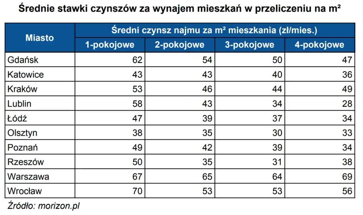 Ile za wynajem mieszkania? Sprawdź ceny w największych miastach