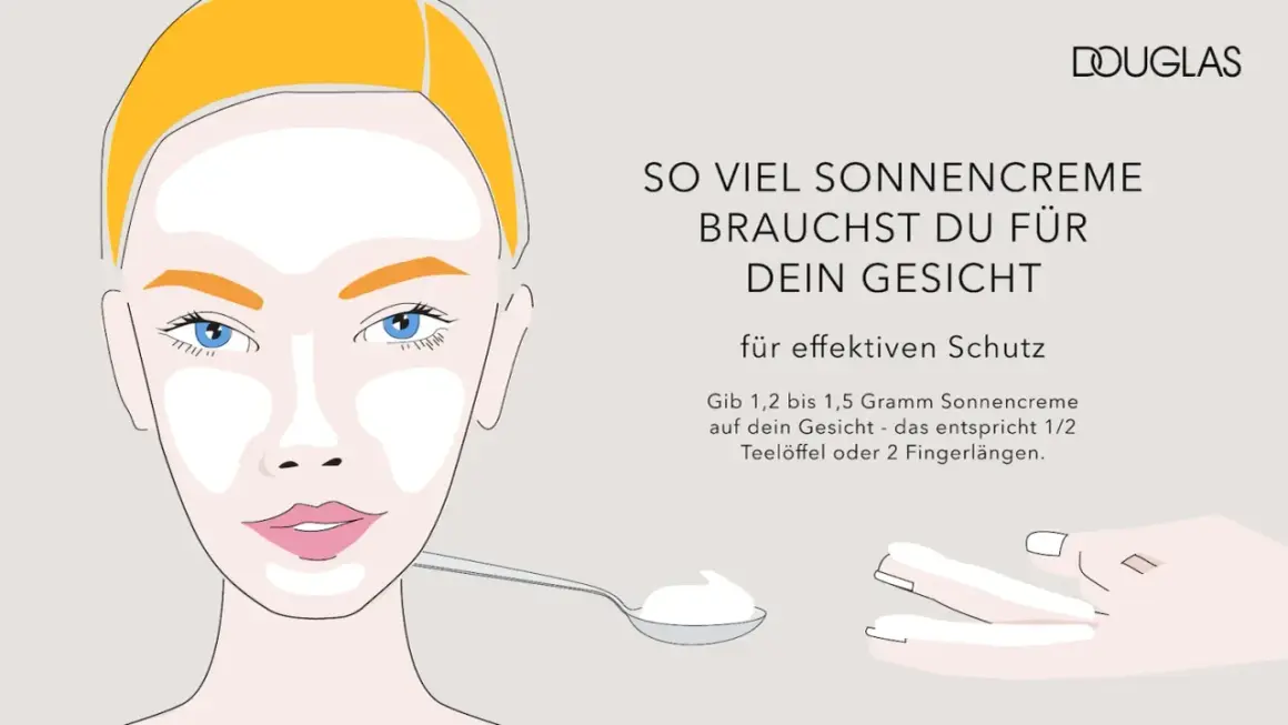 Illustration zeigt, wie viel Sonnencreme Gesicht braucht. 1,2-1,5 Gramm sind ideal für effektiven Schutz.