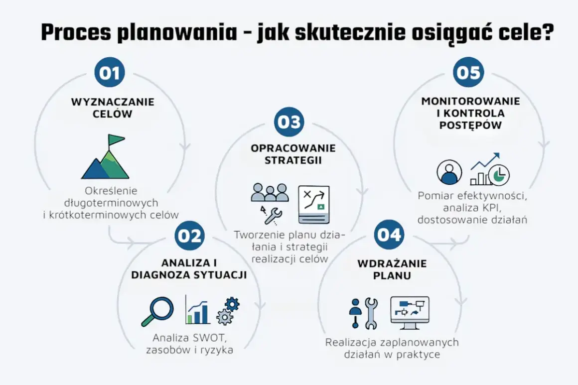 Schemat procesu planowania: wyznaczanie celów, analiza sytuacji, opracowanie strategii, wdrażanie planu i monitorowanie postępów. Klucz do sukcesu to dobra strategia biznesu.