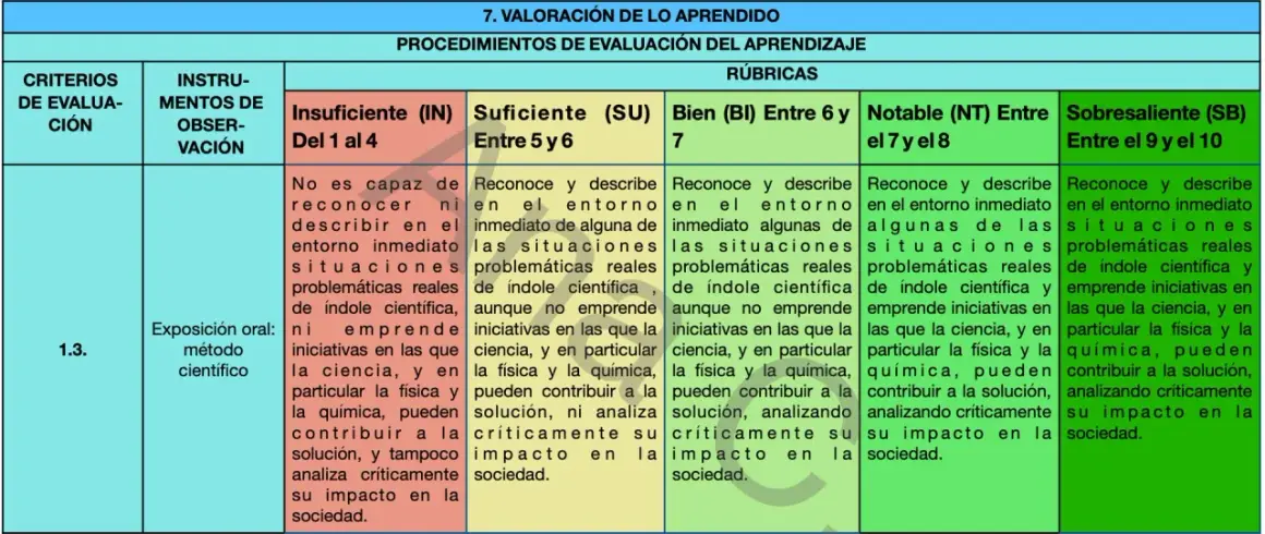 Rúbrica para evaluar una unidad didáctica o situación de aprendizaje, detallando criterios, instrumentos y niveles de logro.