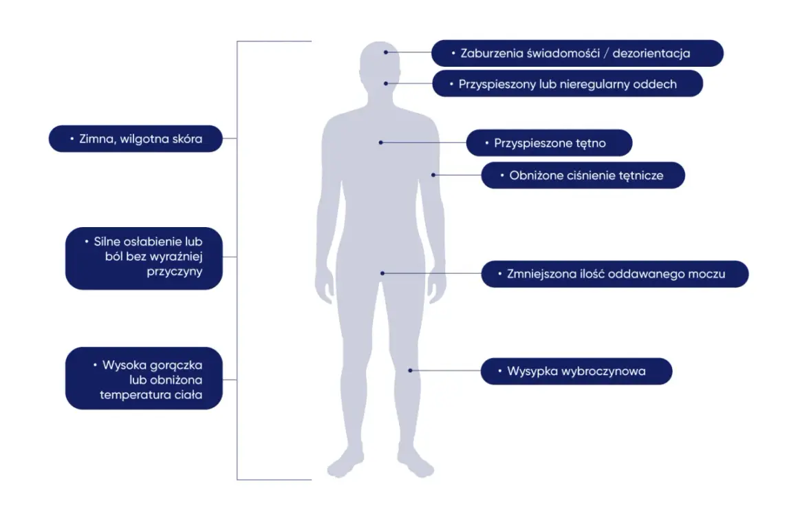 Objawy urosepsy: zimna skóra, zaburzenia świadomości, przyspieszony oddech, osłabienie, gorączka, wysypka.