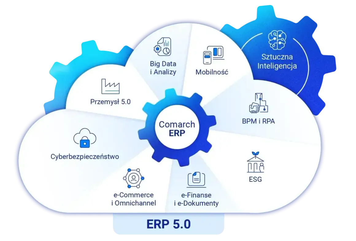Comarch ERP w chmurze to nowoczesne rozwiązanie dla Przemysłu 5.0, obejmujące Big Data, mobilność, AI, BPM, ESG, e-commerce i cyberbezpieczeństwo.