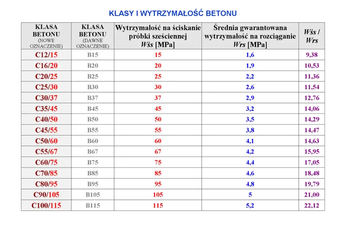 Tabela klas i wytrzymałości betonu, pokazująca klasy ekspozycji betonu, wytrzymałość na ściskanie i rozciąganie.