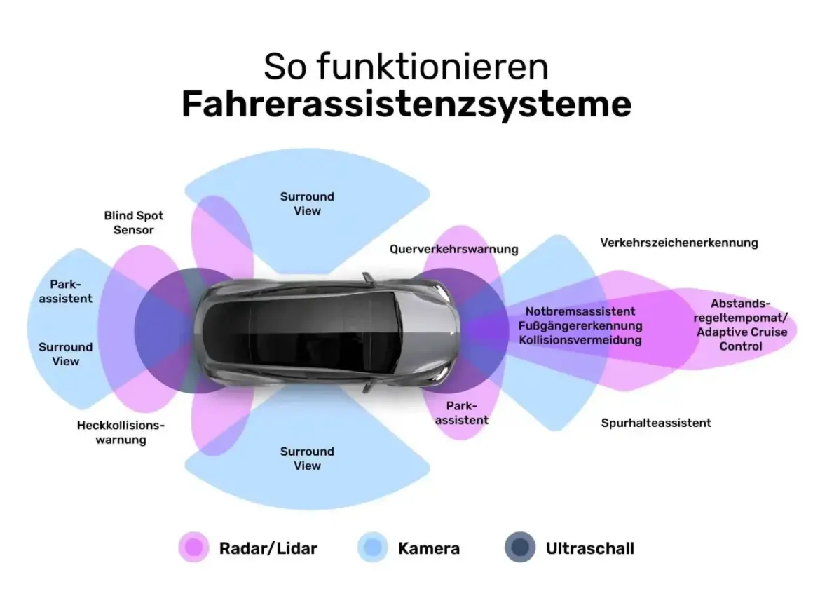 Schema zeigt, wie Fahrerassistenzsysteme mit Radar/Lidar, Kameras und Ultraschall arbeiten, um Sicherheit zu gewährleisten.