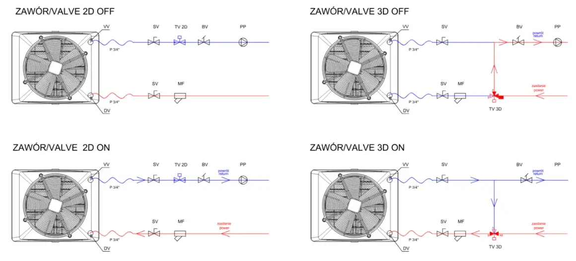 Schemat podłączenia nagrzewnicy wodnej z zaworami 2D i 3D w stanach ON/OFF. Pokazuje przepływ wody i zasilania.