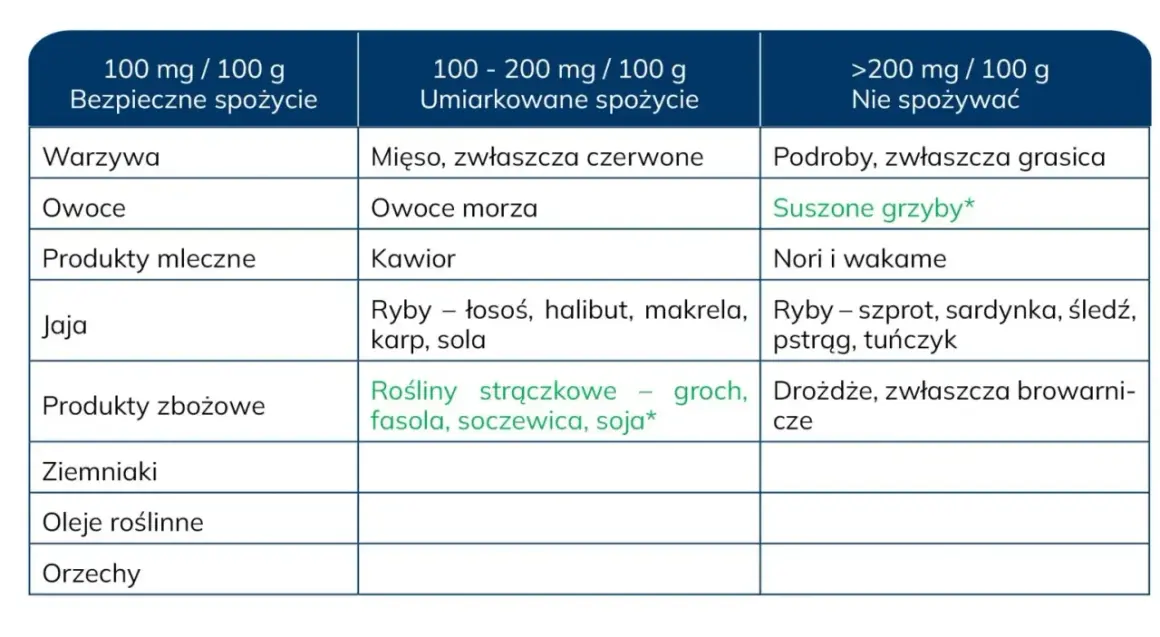 Tabela pokazuje zawartość puryn w produktach spożywczych. Dowiedz się, co to są puryny i jak wpływają na dietę.