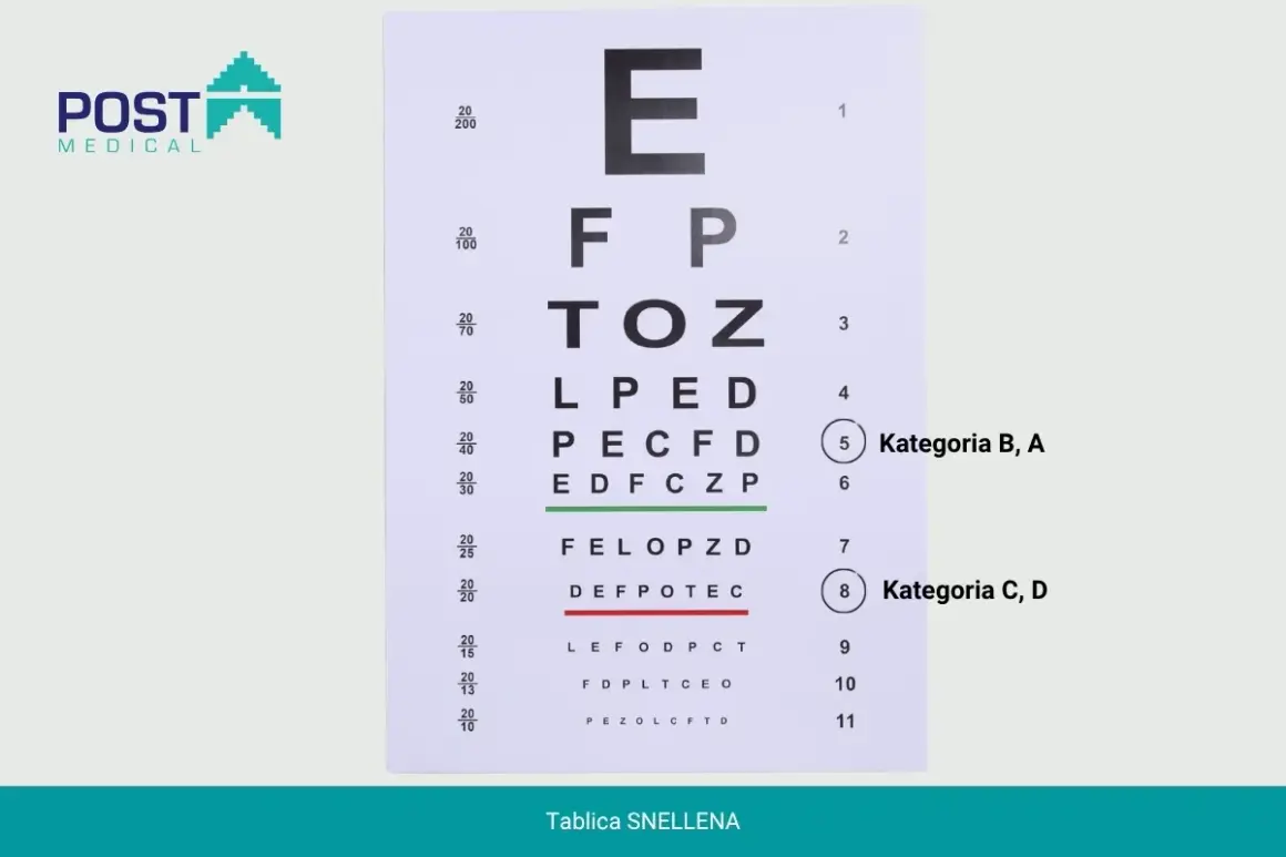 Tablica Snellena do odnowienia prawa jazdy dla osoby z wadą wzroku. Litery E, F, P, T, O, Z, L, D, C, S.