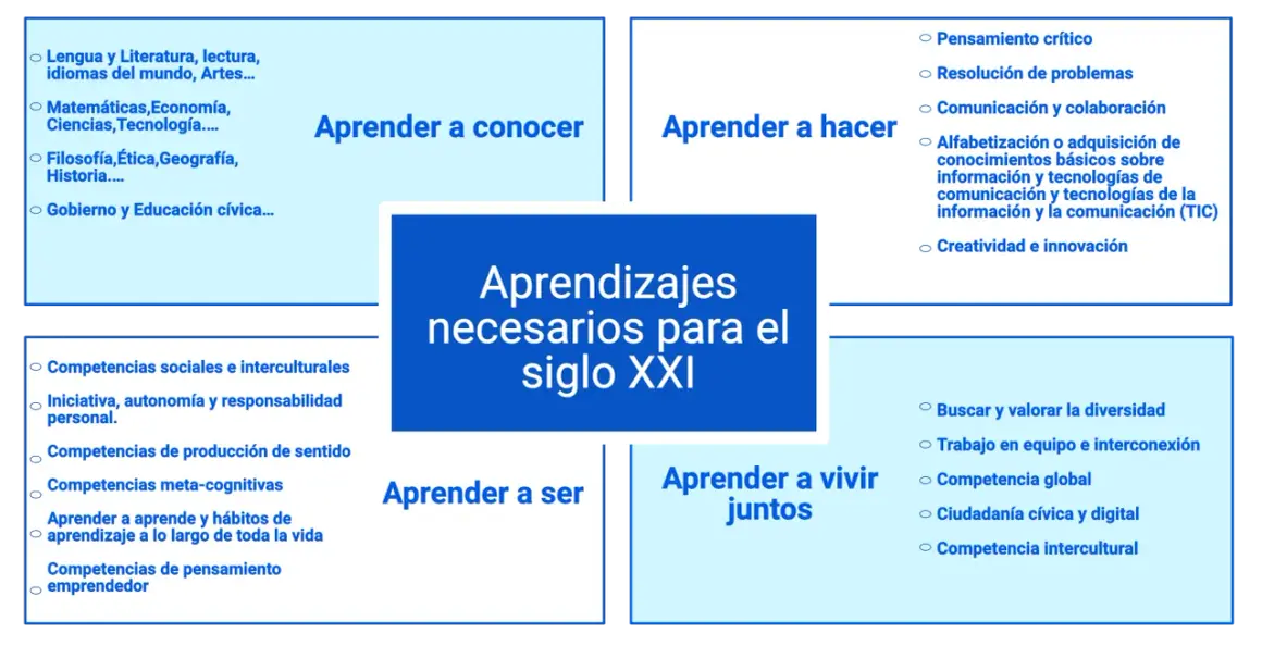 Diagrama sobre "Aprendizajes necesarios para el siglo XXI", incluyendo "aprender a conocer", "aprender a hacer", "aprender a ser" y "aprender a vivir juntos", con la **competencia emprendedora** como parte de "aprender a ser".