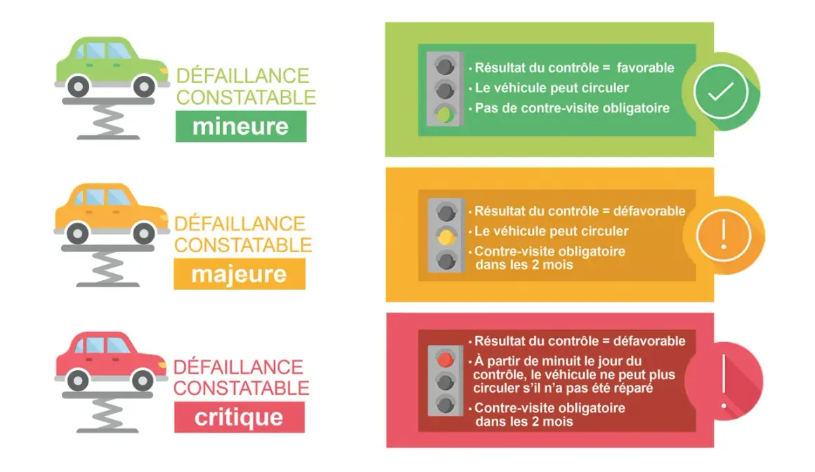 Contrôle technique : défaillances mineures (circule), majeures (circule, contre-visite 2 mois) et critiques (ne circule plus sans réparation, contre-visite 2 mois).
