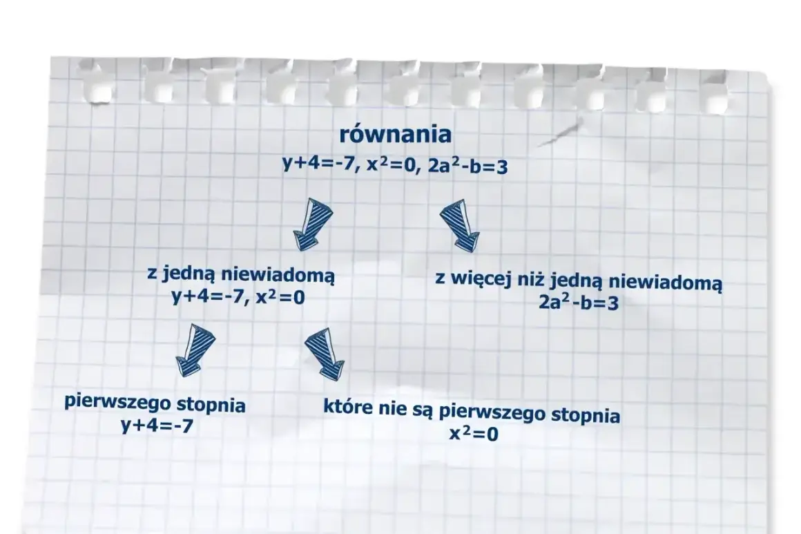 Schemat klasyfikuje równania: z jedną niewiadomą (y+4=-7, x²=0) i więcej niż jedną (2a²-b=3). Dzieli je dalej na pierwszego stopnia (y+4=-7) i pozostałe (x²=0).