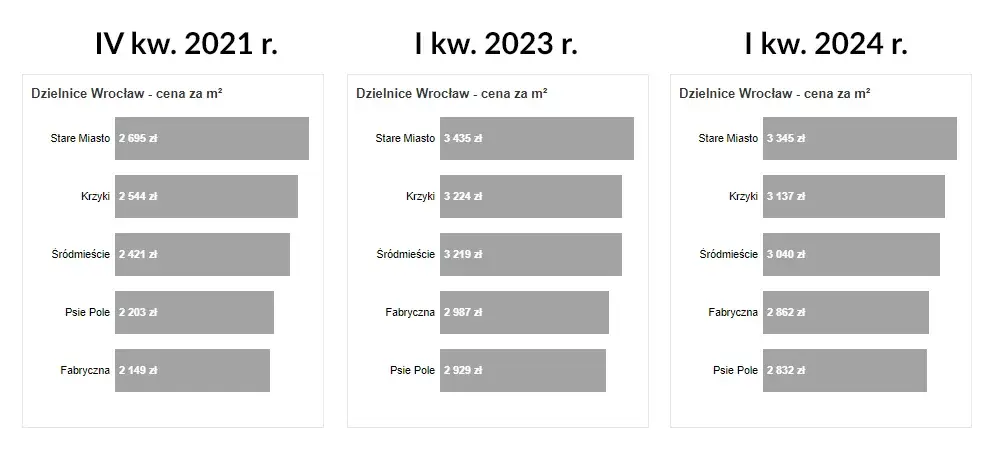 Ile kosztuje wynajem mieszkania we Wrocławiu? Ceny, które zaskakują
