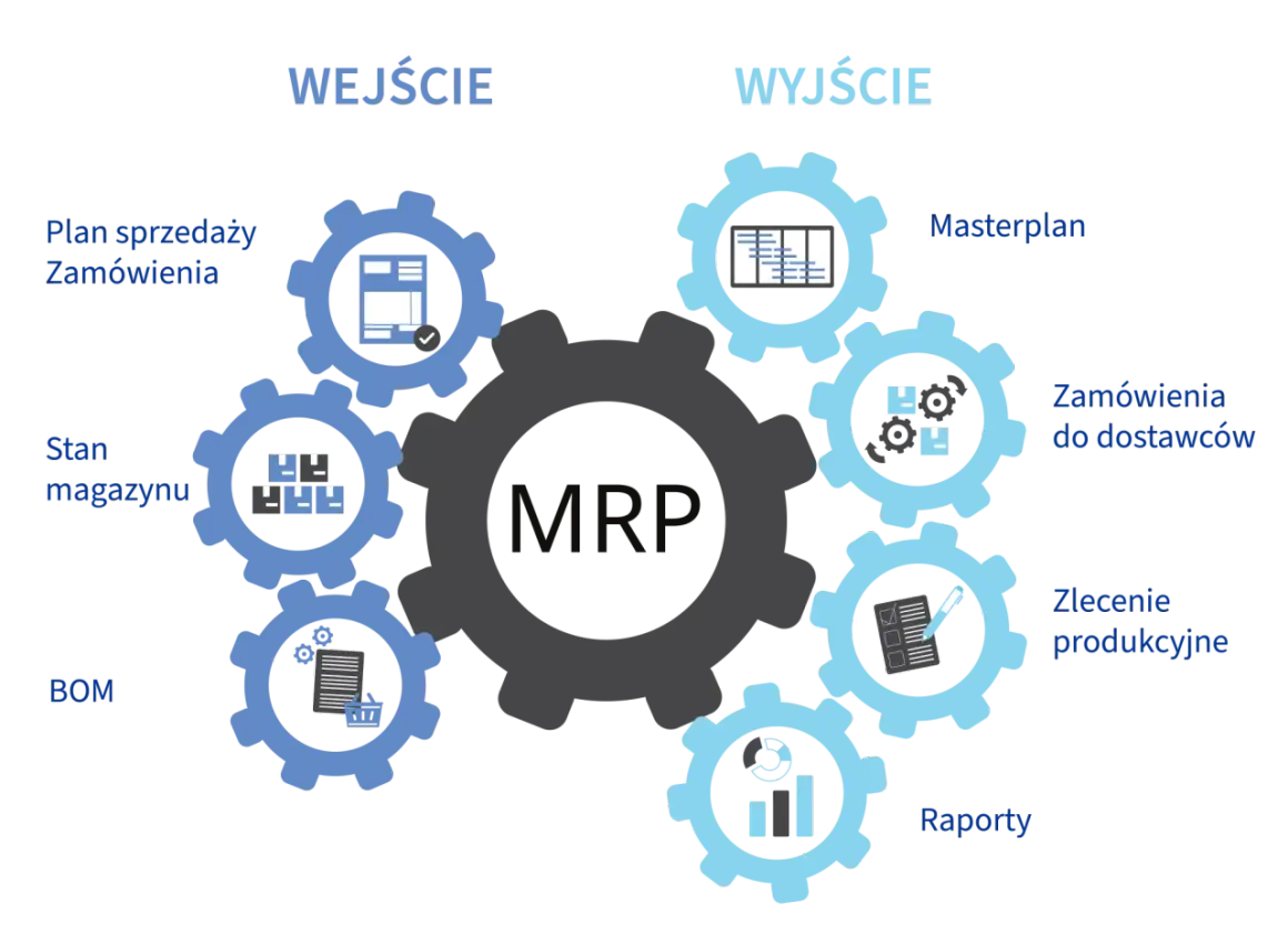 Schemat MRP przedstawia procesy wejścia (plan sprzedaży, stan magazynu, BOM) i wyjścia (masterplan, zamówienia do dostawców, zlecenia produkcyjne, raporty) w logistyce.