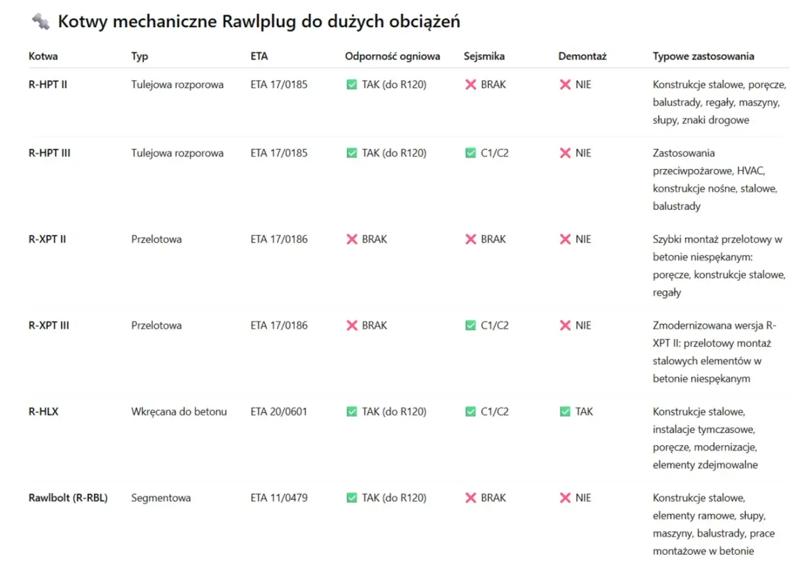 Tabela porównująca kotwy mechaniczne Rawlplug: typ, ETA, odporność ogniowa, sejsmika, demontaż i zastosowania. Idealne do mocowania konstrukcji stalowych.