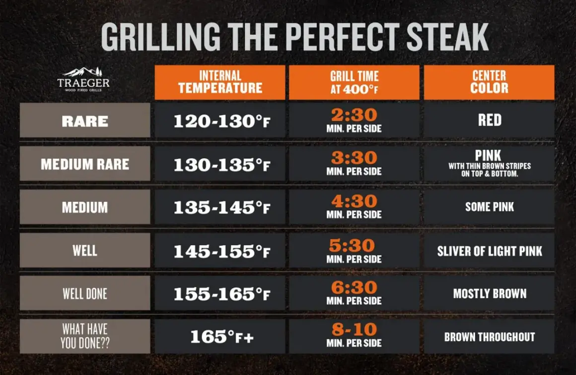 Tabelle zeigt Unterschiede zwischen medium und medium rare Steak: Kerntemperatur, Grillzeit und Farbe.