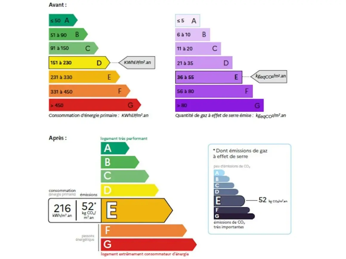 Comparaison DPE avant/après. Le calcul DPE chauffage bois montre une amélioration significative, passant de la classe D à la classe E.