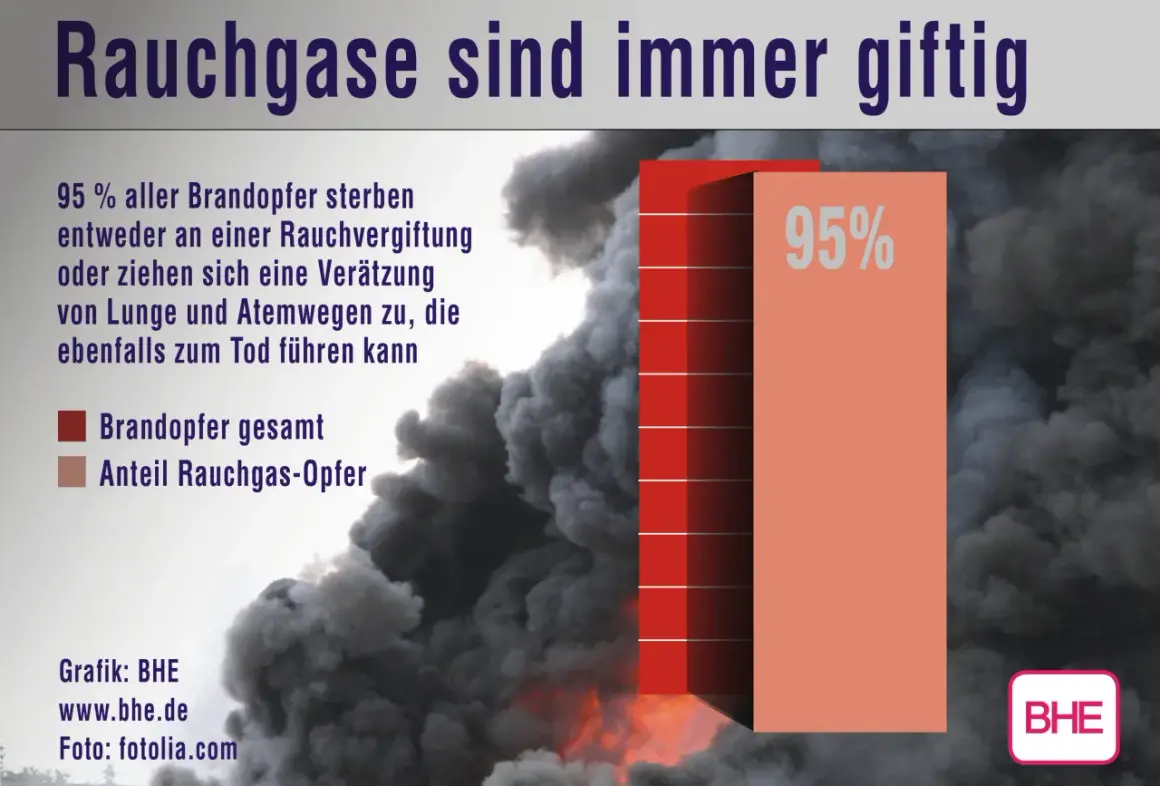 Rauchgase sind giftig: 95% der Brandopfer sterben an Rauchvergiftung oder Verätzungen. Die Grafik zeigt die traurigen Anzeichen von Rauchvergiftung.